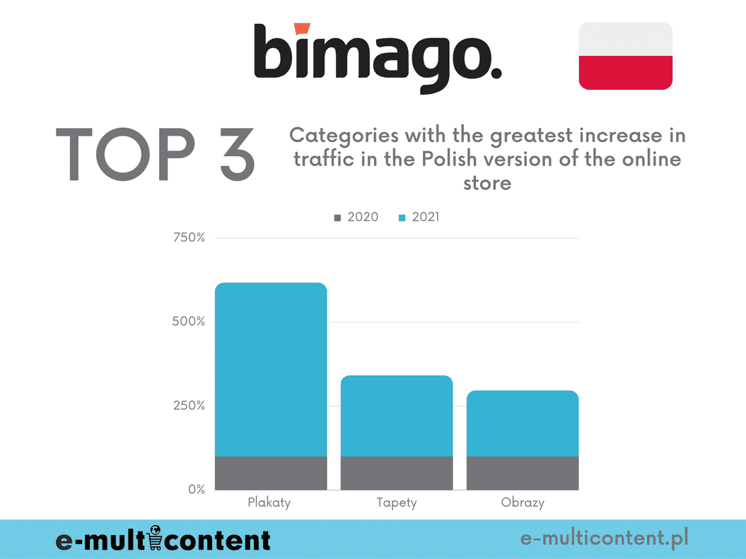 In 2021 compared to 2020, the "Plakaty" category saw a 517% increase in traffic, the "Tapety" category saw a 241% increase, and the "Obrazy" category saw a 196% increase